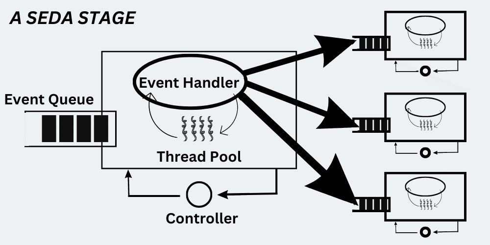 Staged event-driven architecture