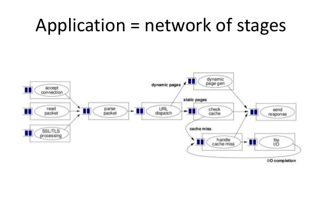 An implementation of the application server with SEDA