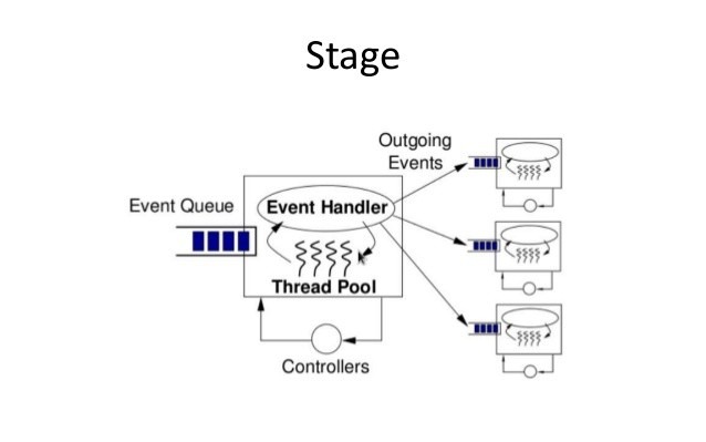 Staged Event-driven architecture
