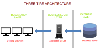 A 3-tier architectural layer in an application