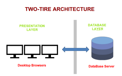 A two-tier architectural layer in an application