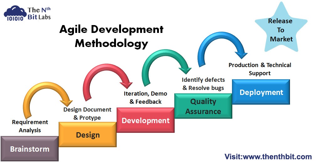 Different stages of the Agile development process