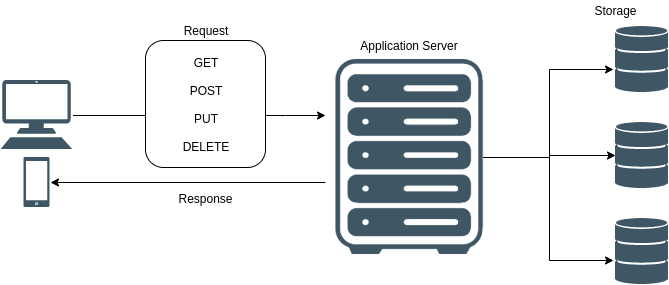 RESTful API design and Structure
