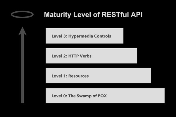 Four levels of RESTful API Maturity