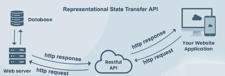 Functional aspects of Representational State Transfer API