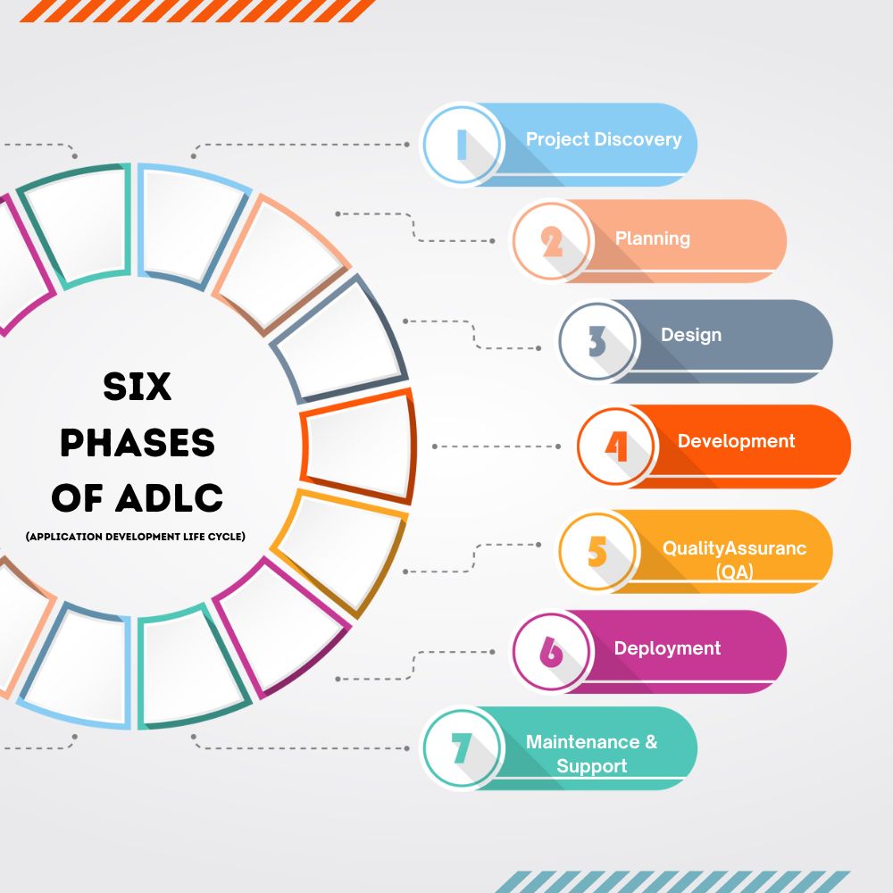 6 different stages of Application Development Life Cycle