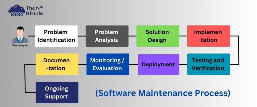 Various stages of the Software maintenance process