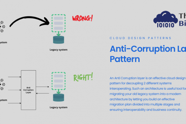 Migrating legacy software to a modern architecture - Anti-Corruption Layer Pattern